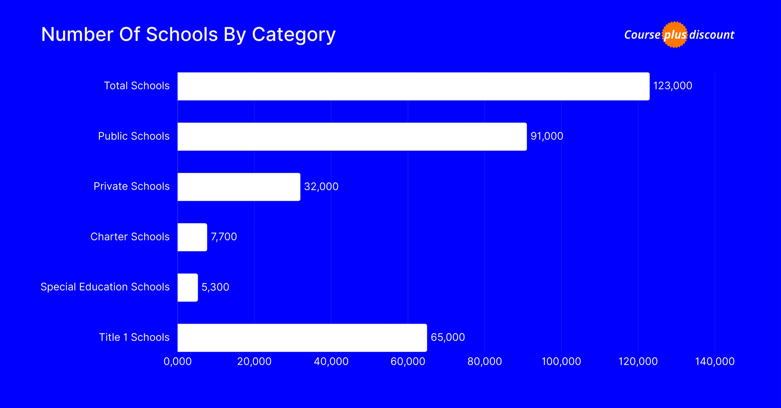 Number Of Schools By Category