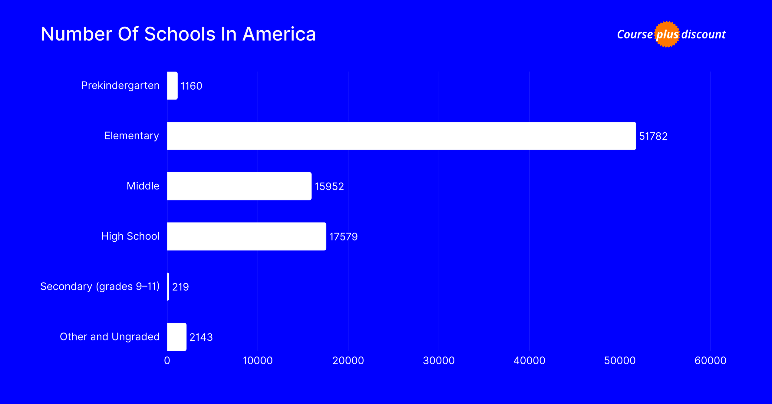 Number Of Schools In America