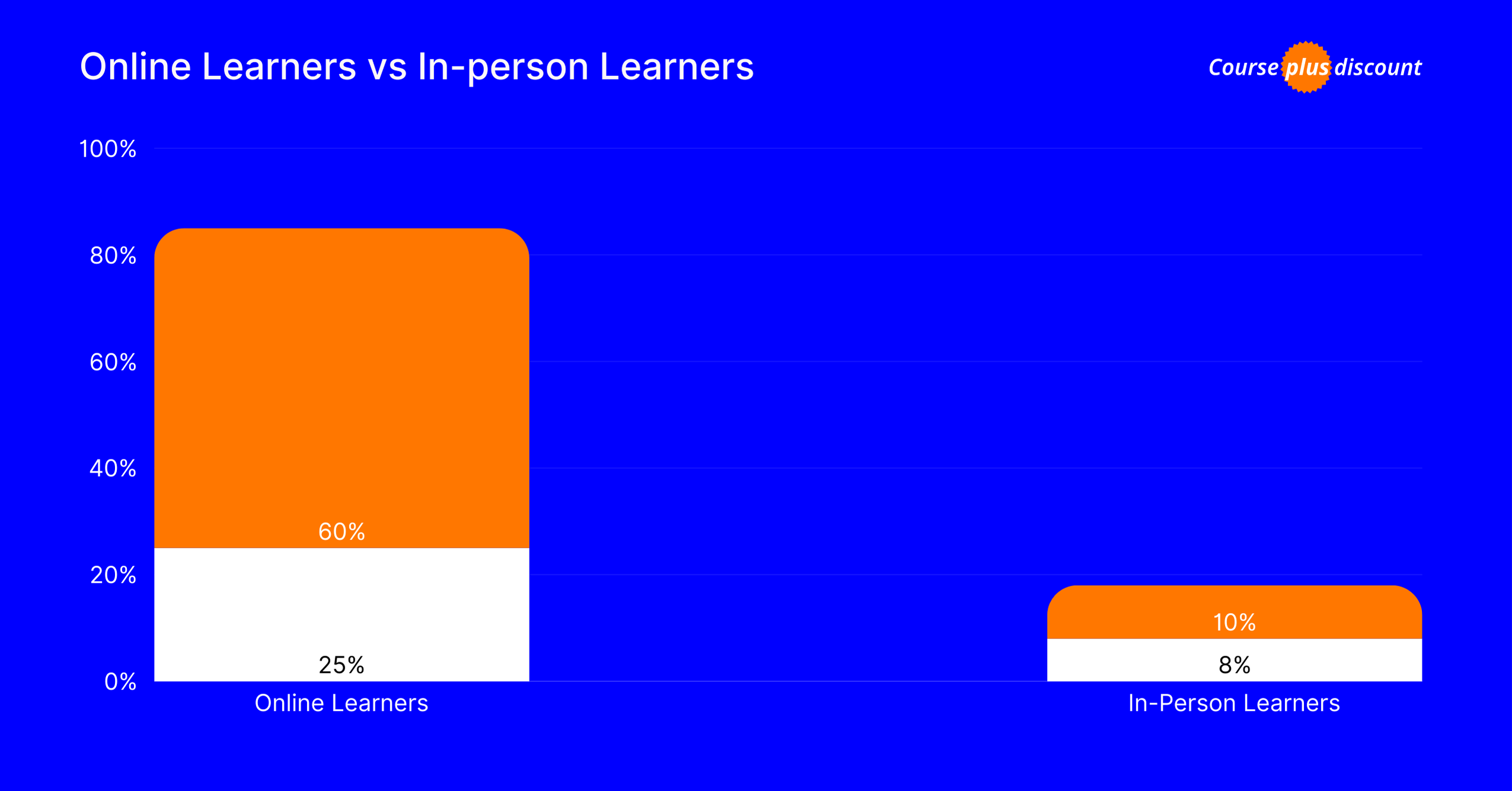 Online Learners vs In-person Learners